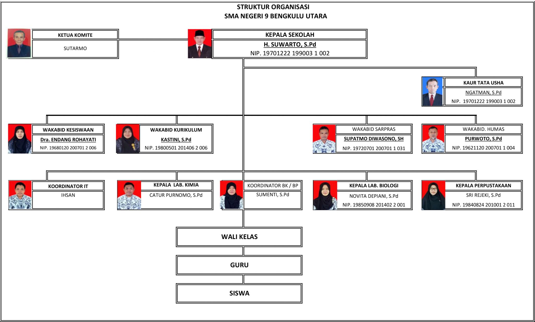 Struktur Organisasi | SMAN 9 BENGKULU UTARA